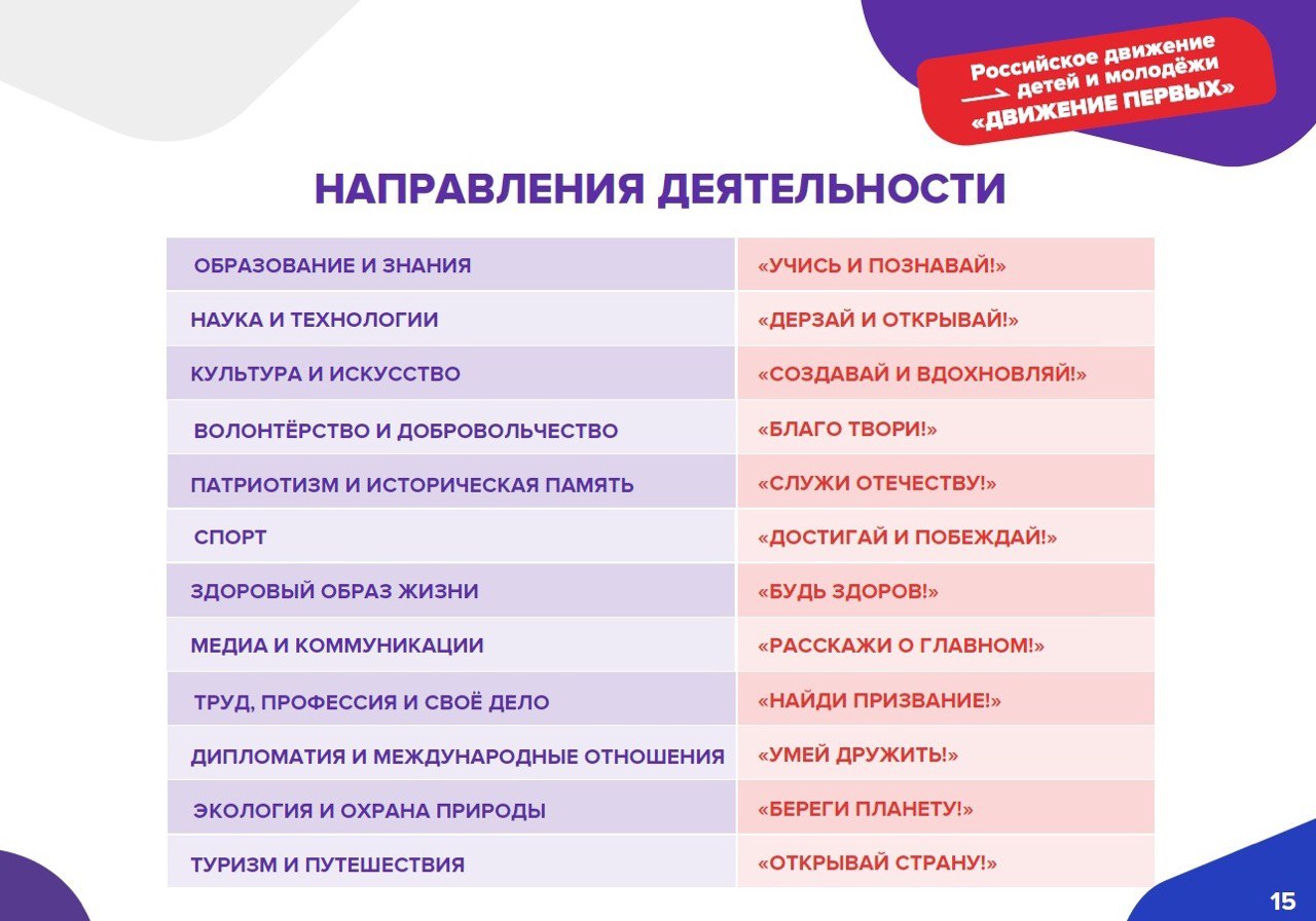 Миссия рддм движение первых. Движение первых направления деятельности. Направления деятельности даиденип первых. Движение первых направления деятельности первичного отделения. Рддм российское движение детей и молодежи направления деятельности.